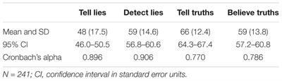 Frequent Countermeasure Usage by Narcissistic Examinees in the Concealed Information Test